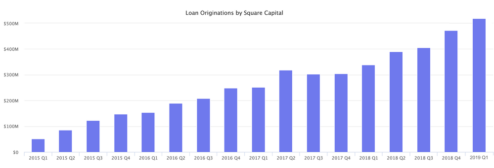 Square Capital loan offers by quarter.